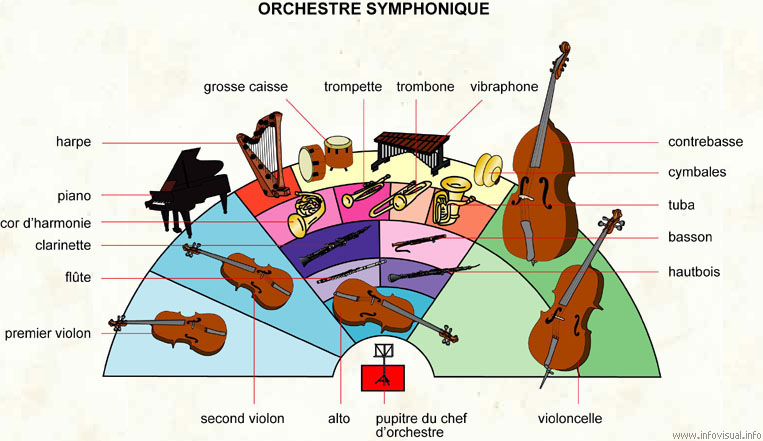 Plan de l'orchestre