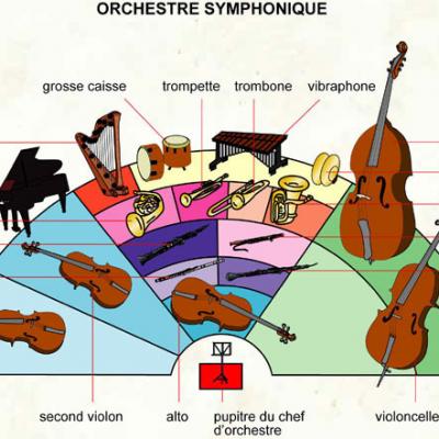 Plan de l'orchestre